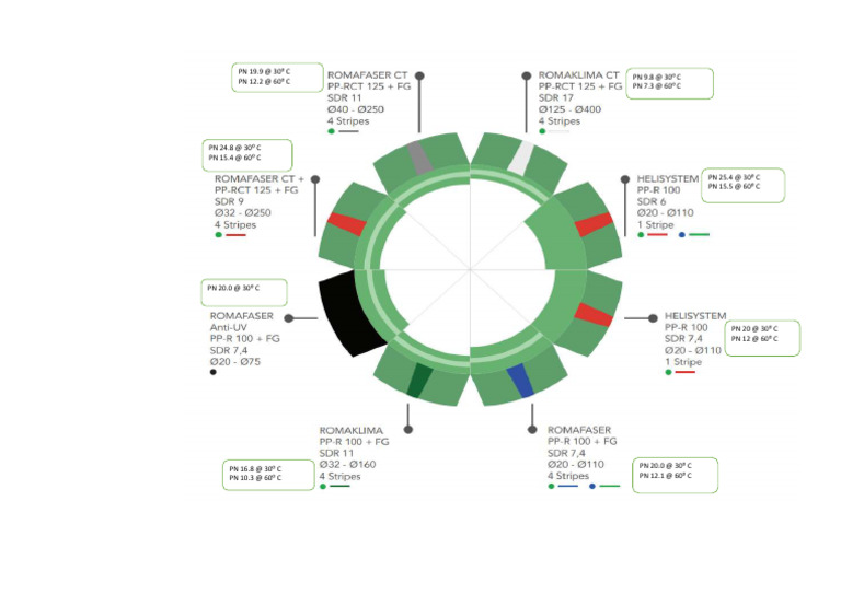 Huliot PPR Pressure Rating Chart | PDF