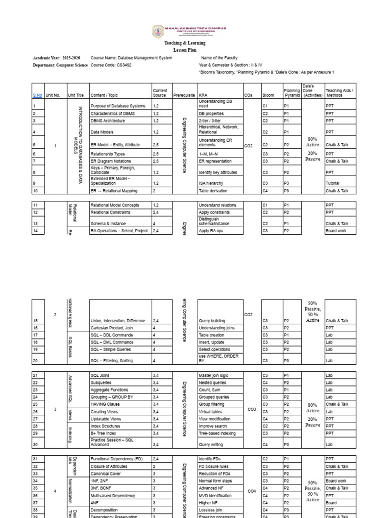Lesson Plan Dbms 2021 MTC | PDF | Databases | Relational Model