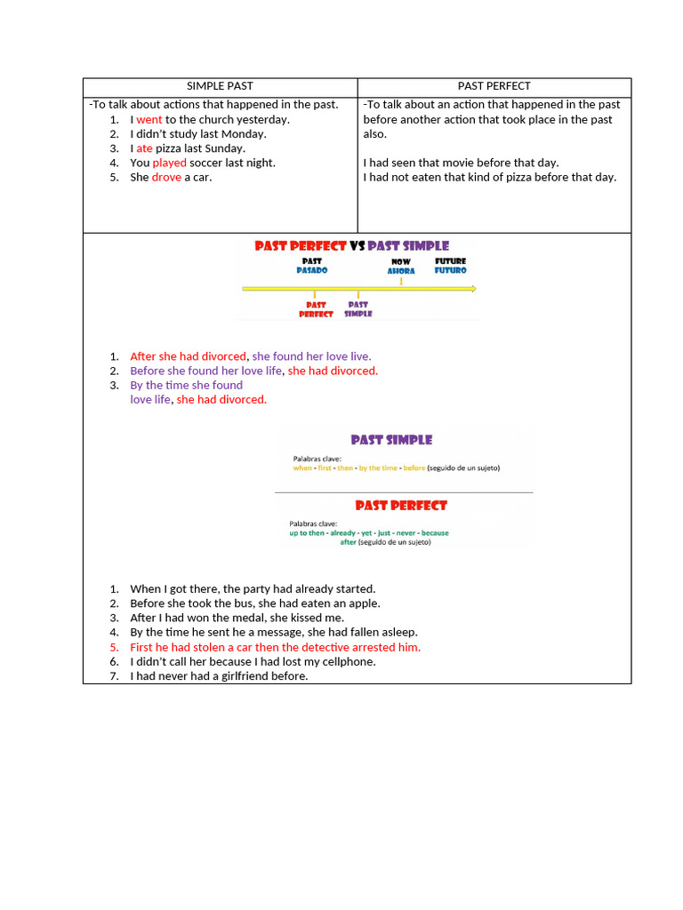 Simple Past Vs Past Perfect | PDF
