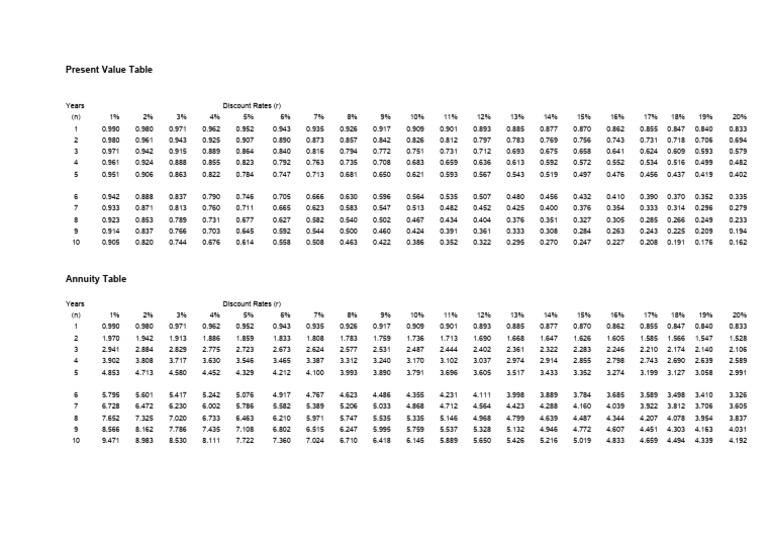 AF4038 E (Present Value Tables) - Tagged | PDF