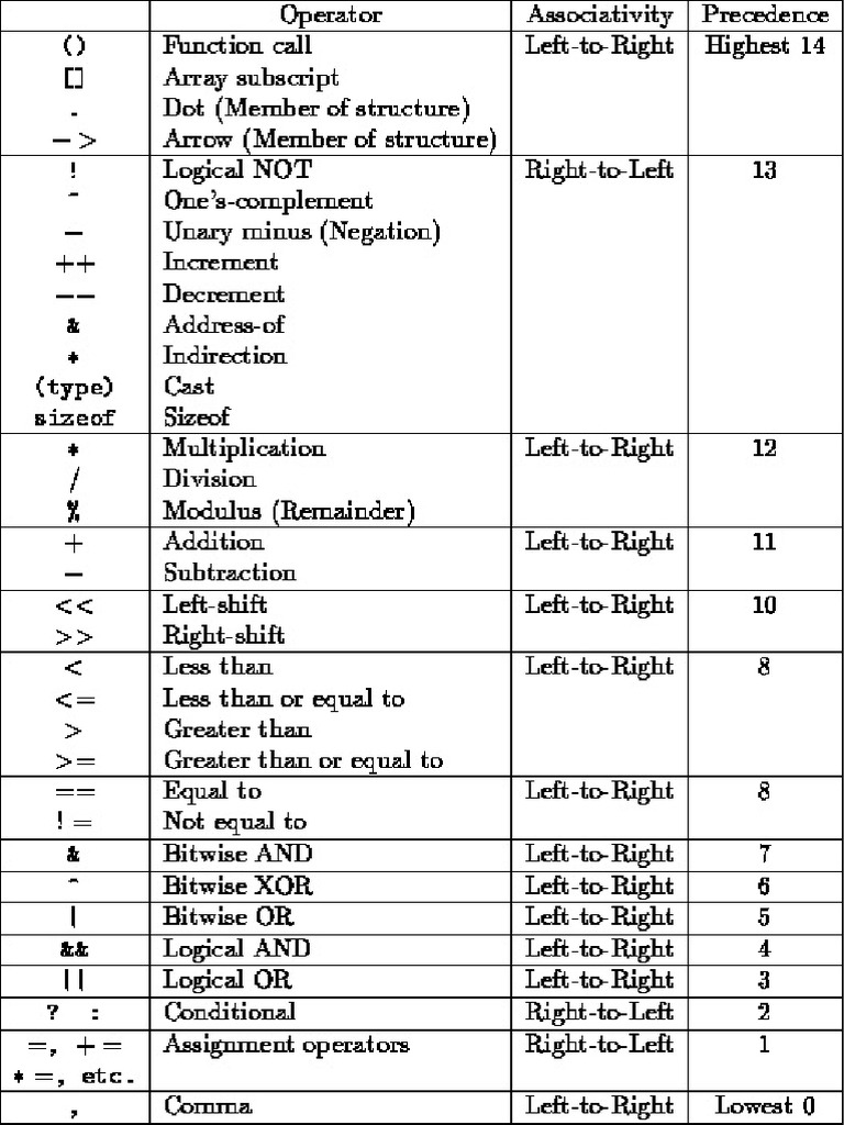 Type Conversion, Precedence and Associativity of Operators in C | PDF