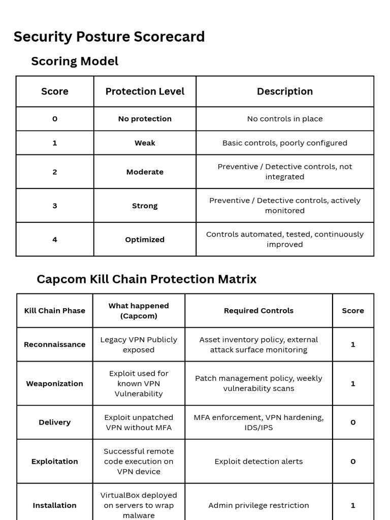 Security Posture Scorecard | PDF | Security | Computer Security