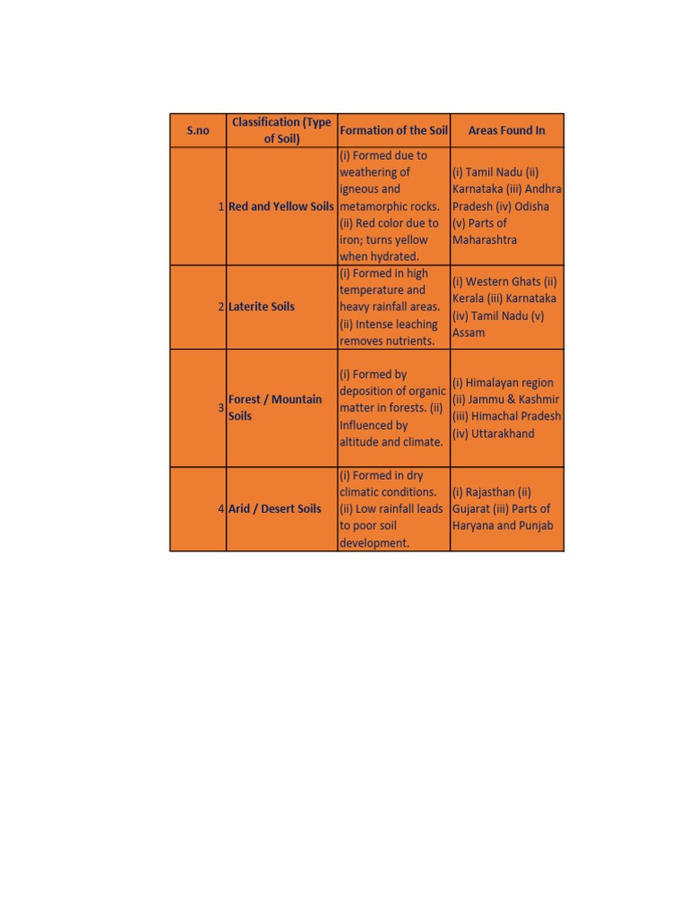 Soil Differences | PDF | Soil | Earth Sciences