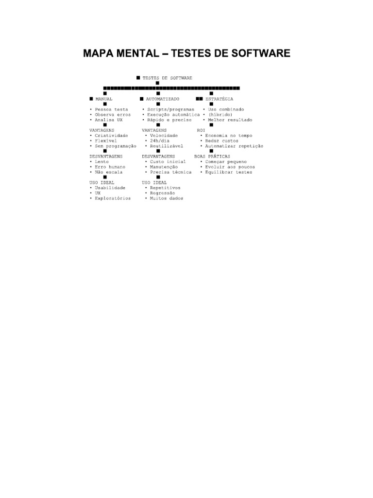 Mapa Mental Testes de Software | PDF