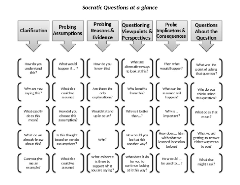 Socratic Questioning - Flow Chart | PDF