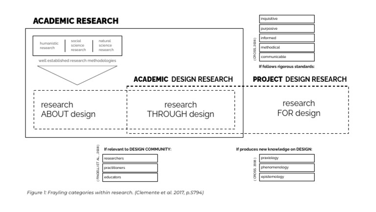 Diagrama - Frayling Categories Within Research | PDF | Neuroscience ...