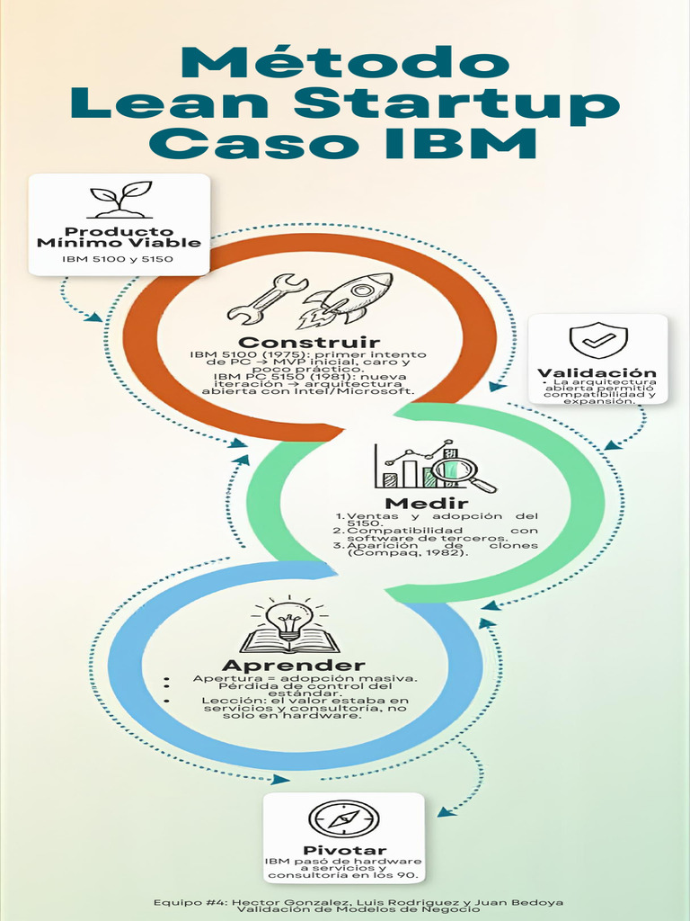 Lean Startup IBM E4 | PDF