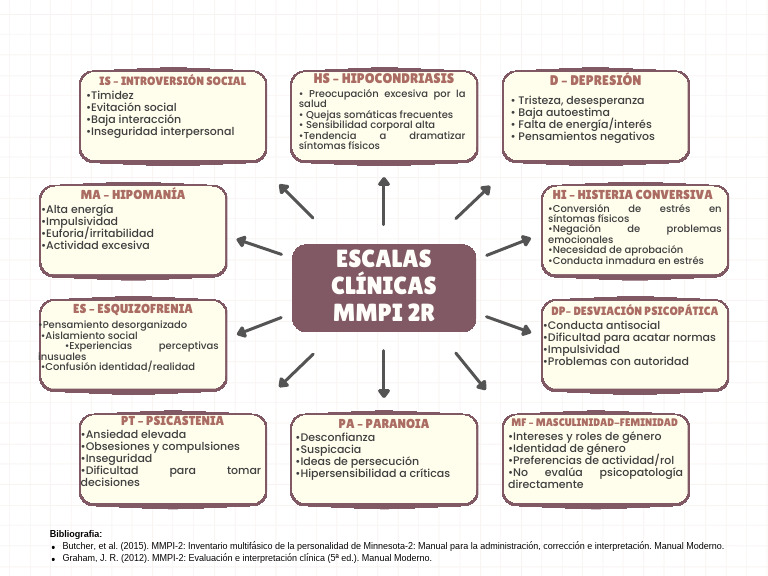 Mapa Conceptual Escalas Clínicas MMPI 2R | PDF | Timidez | Las emociones