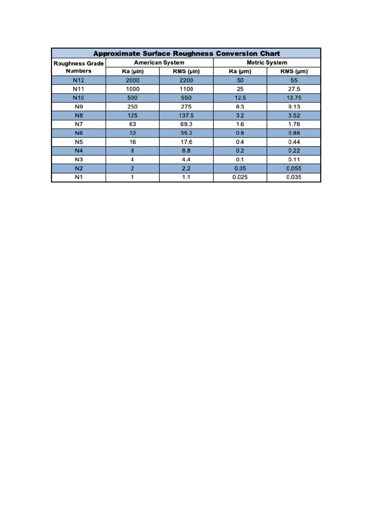 Surface Roughness Imperial To Metric Chart | PDF