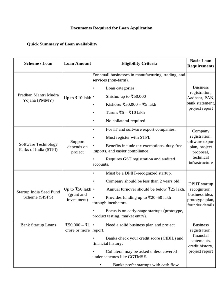 Documents Required For Loan Application | PDF | Startup Company | Small ...