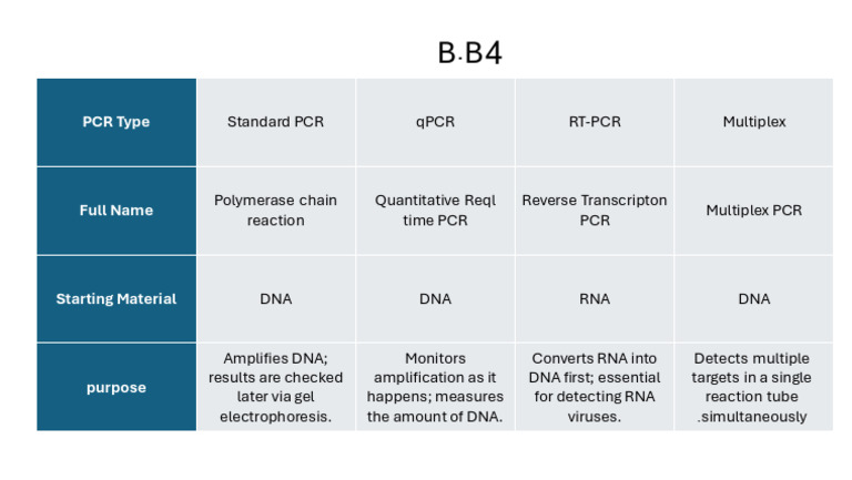 Types of PCR | PDF