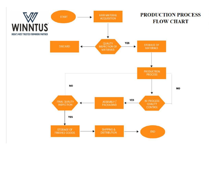 Production Process Chart | PDF