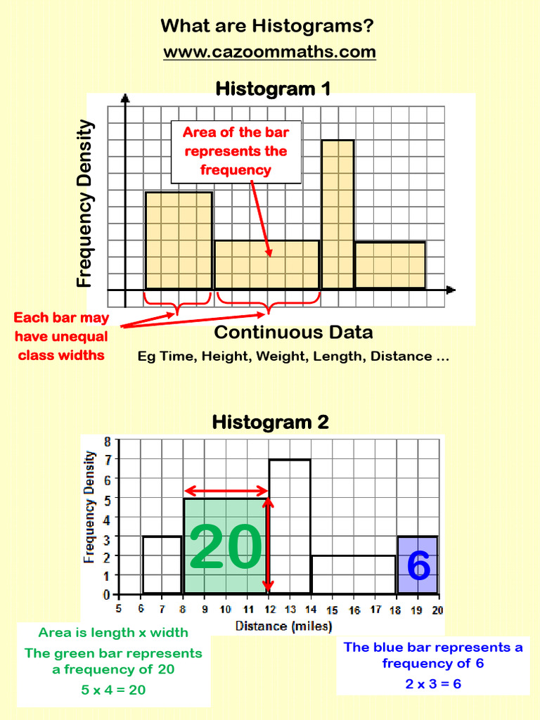 Cazoom Maths Teaching Resources What Are Histograms | PDF