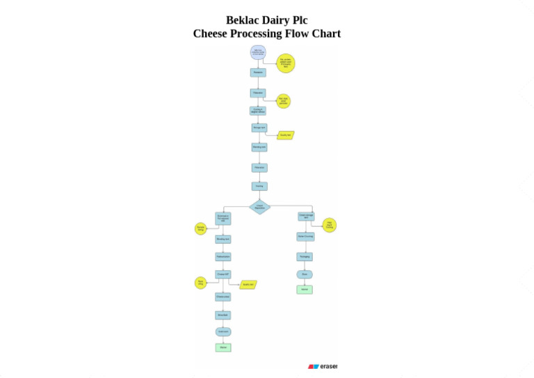 CHEESE Processing Flow Chart | PDF