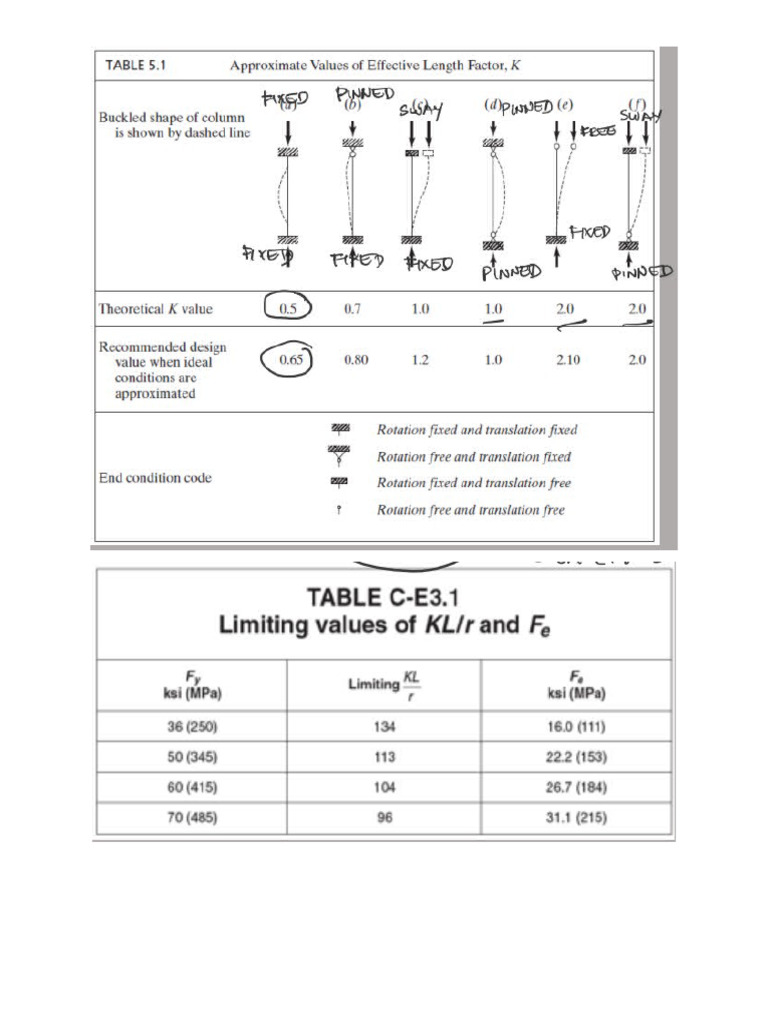 Formulas Compression Members | PDF
