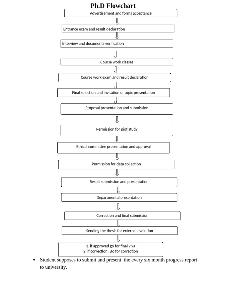 PHD Flow Chart | PDF