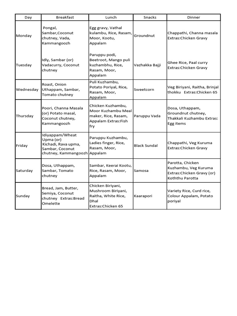 Mess Menu-1 | PDF | Gravy | Foods