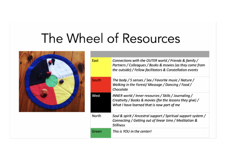 Wheel of Resources | PDF