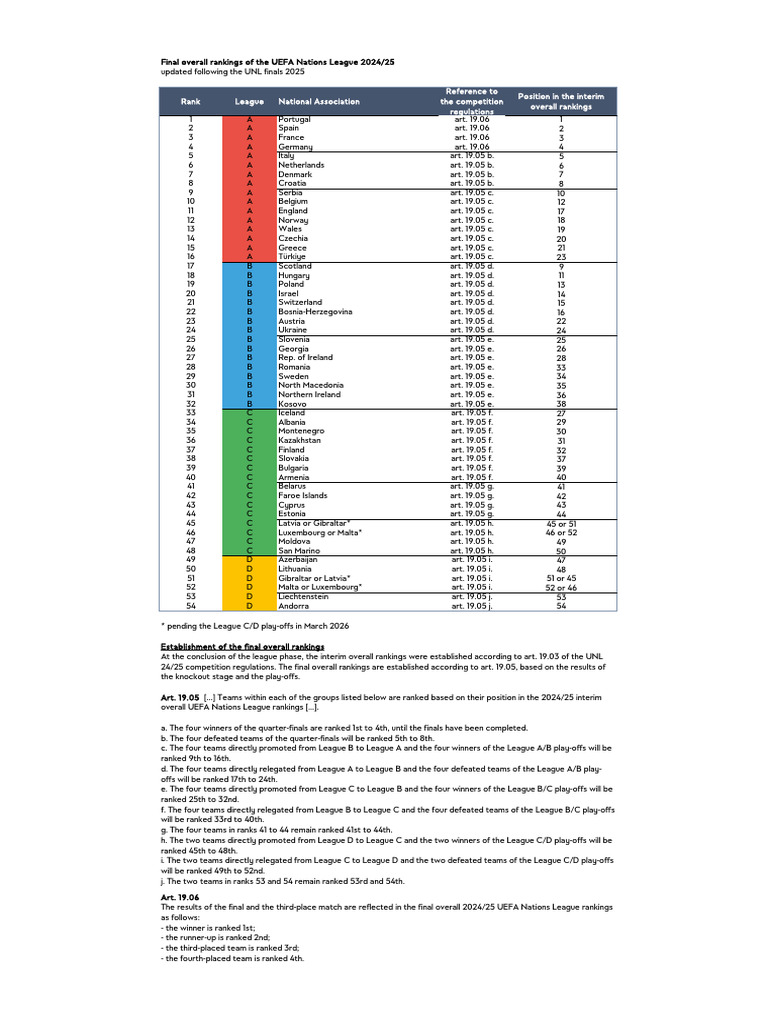 Unl Final Overall Rankings After Unlf 2025 | PDF | National Sports ...