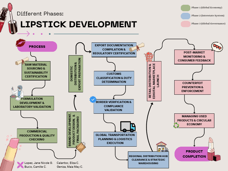 Group 2 Lipstick Product - 20260313 - 172015 - 0000 | PDF | Economies ...