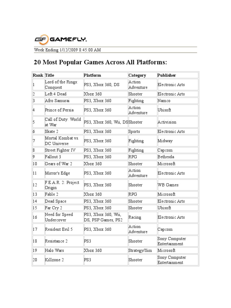 20 Most Popular Games Across All Platforms Rank Title Platform