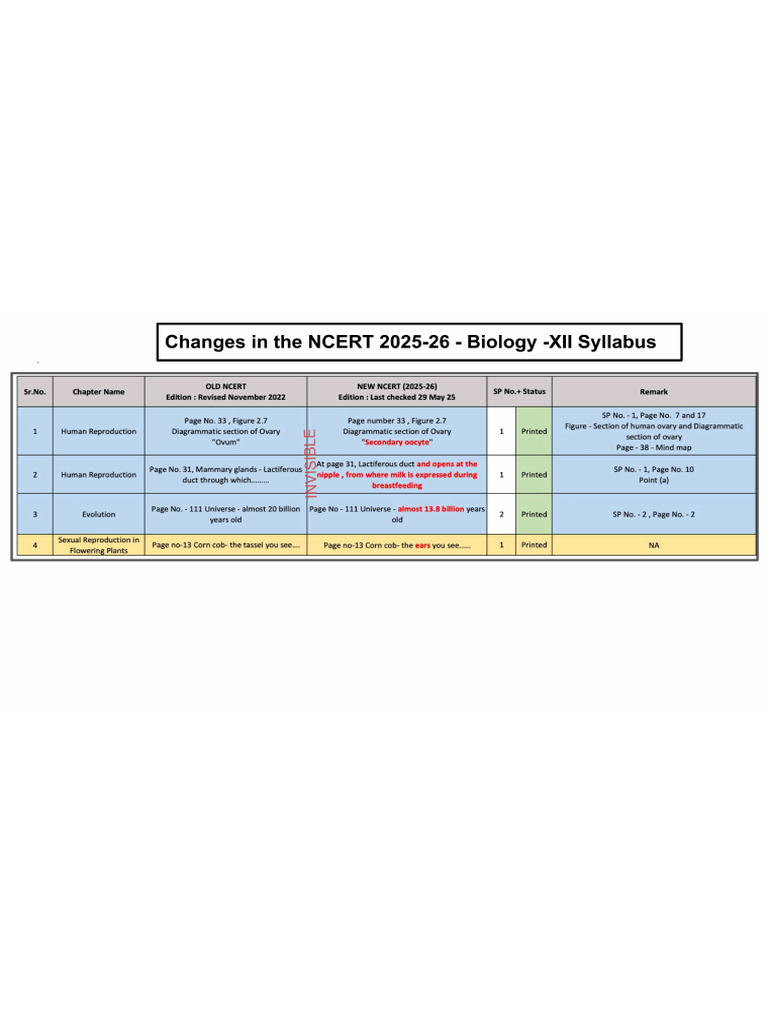 Changes in The NCERT 2025-26 - Biology) | PDF