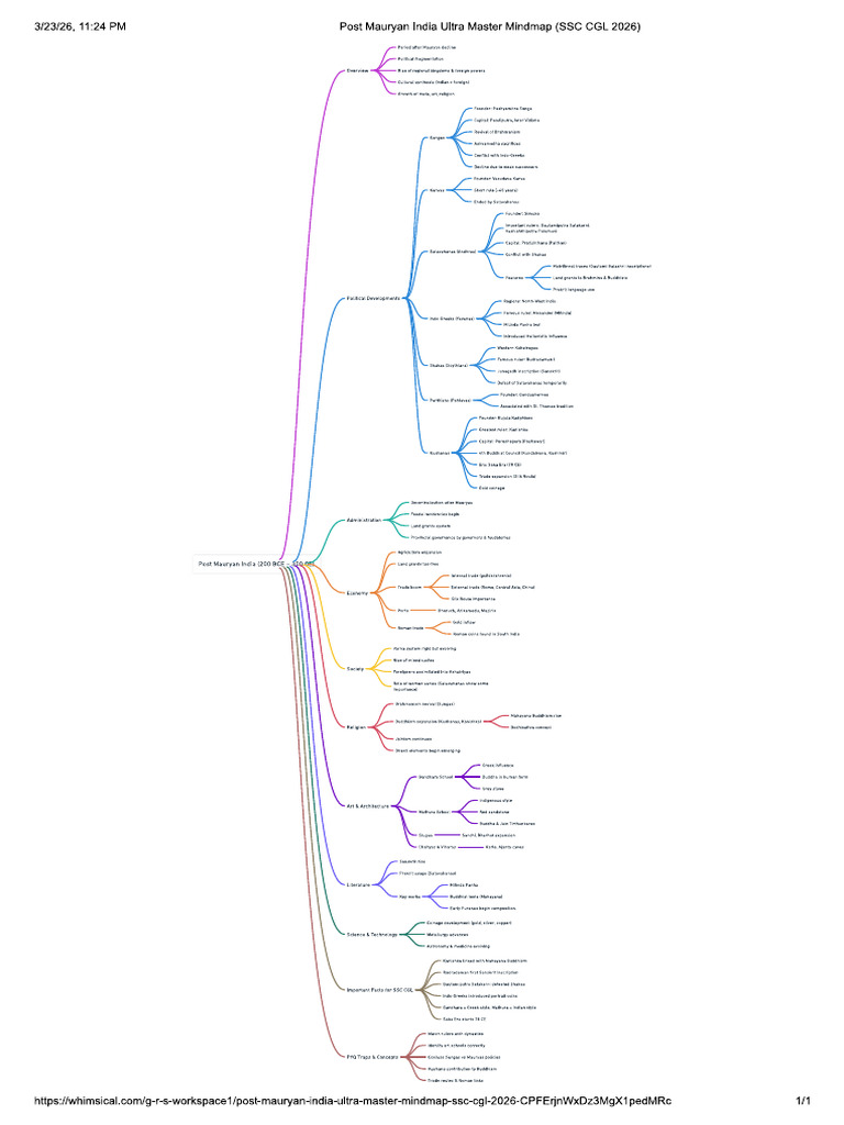 Post Mauryan India Ultra Master Mindmap (SSC CGL 2026) | PDF