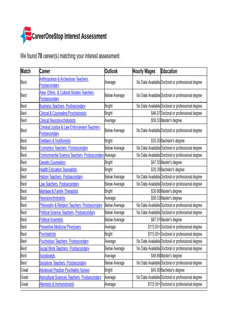 Interest Assessment Results | PDF | Academic Degree | Clinical Psychology