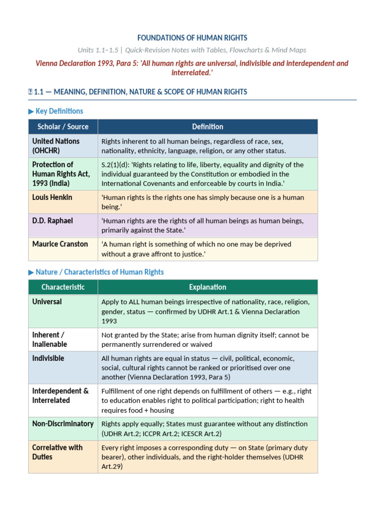 Foundations HR Notes | PDF | Human Rights | Social Contract