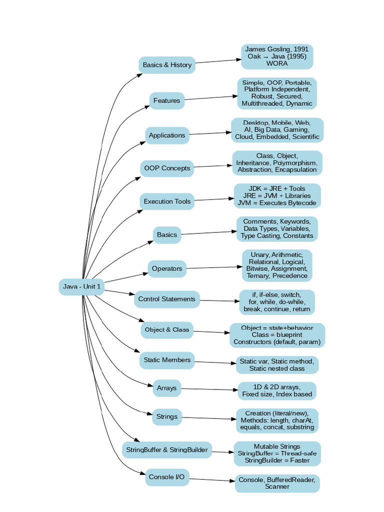 Java Unit1 Mindmap | PDF