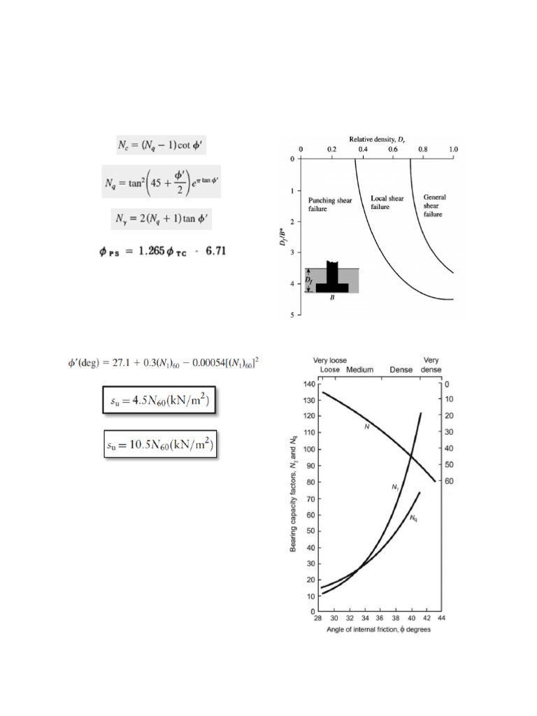 Formula Sheet For Advanced Foundation Engineering | PDF