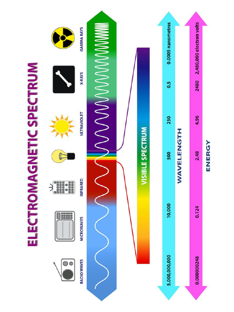 Electromagnetic Spectrum | PDF