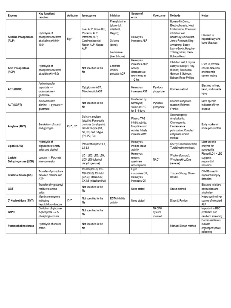 Enzyme Tabss Plus Others | PDF | Lactate Dehydrogenase | Alanine ...