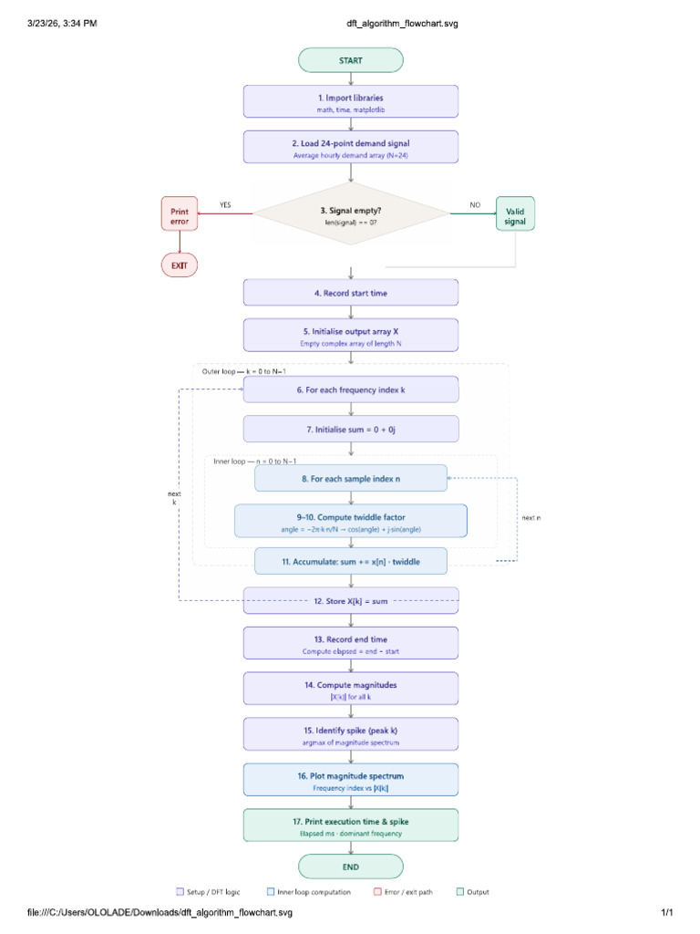 DFT Flowchart | PDF