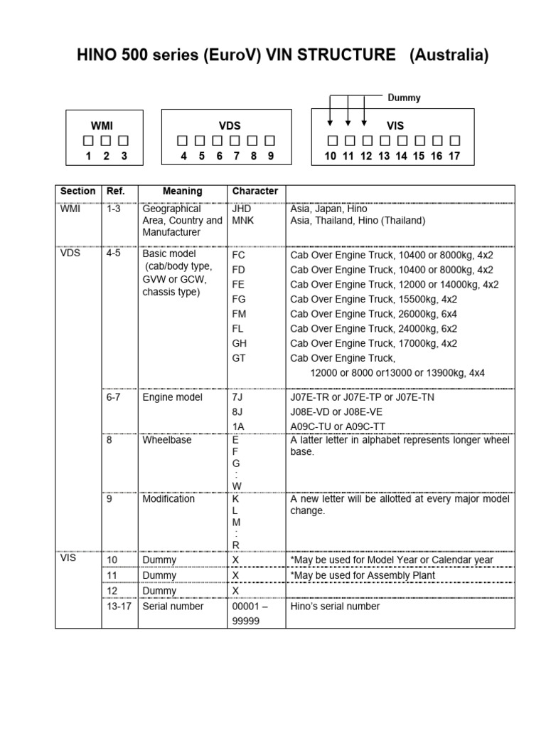 Hino 500 Eurov Vin Structure Australia | PDF