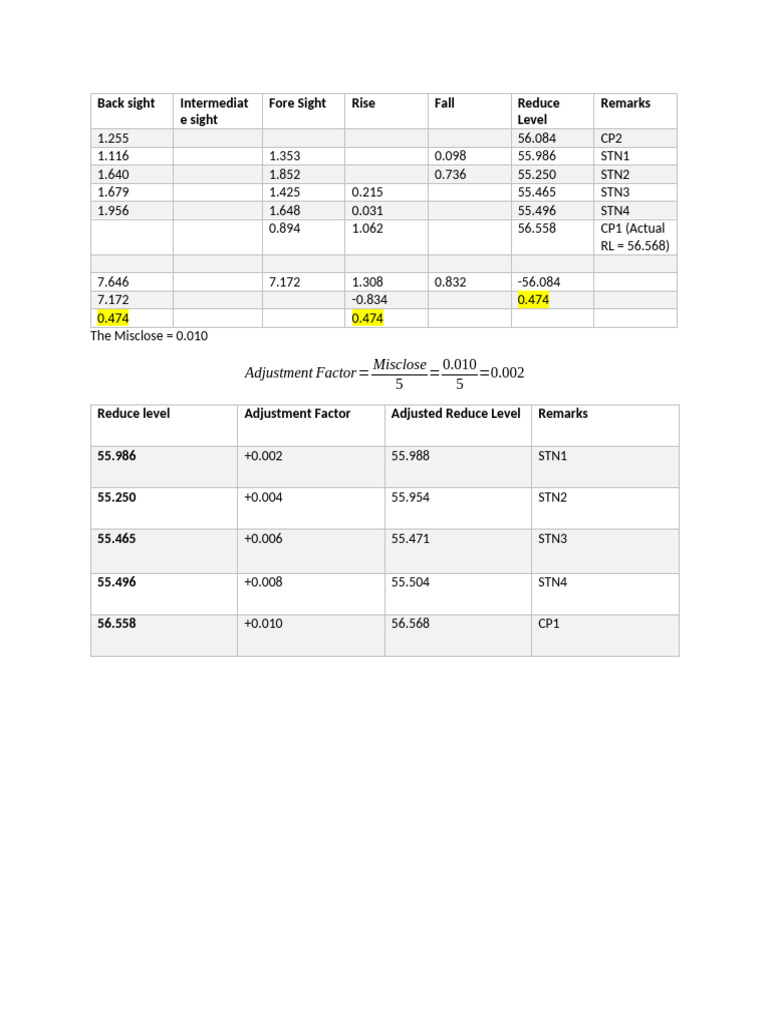 Tabulated RL's of Automatice Level | PDF
