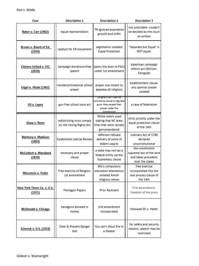 SCOTUS Case Chart | PDF