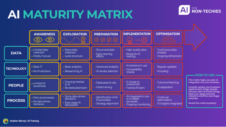AIFNT Infographic AI Maturity Matrix | PDF