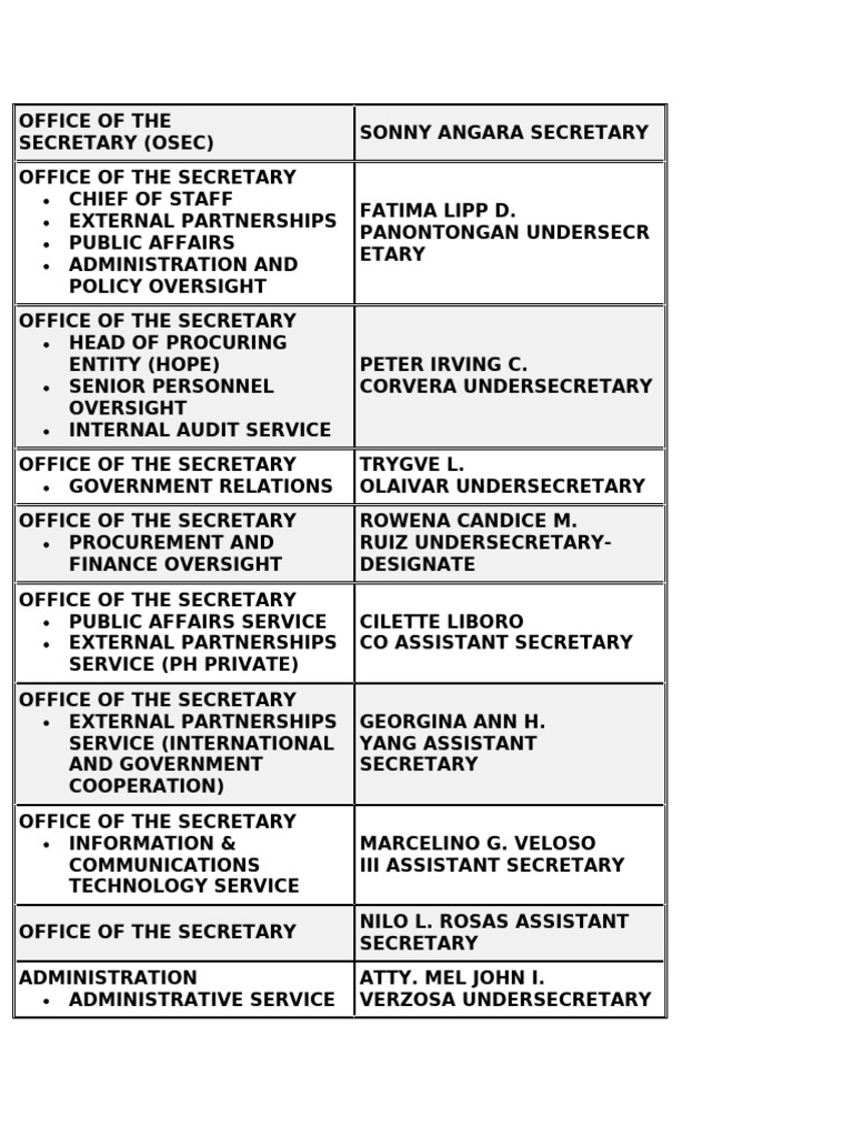 Office of The Secretary | PDF