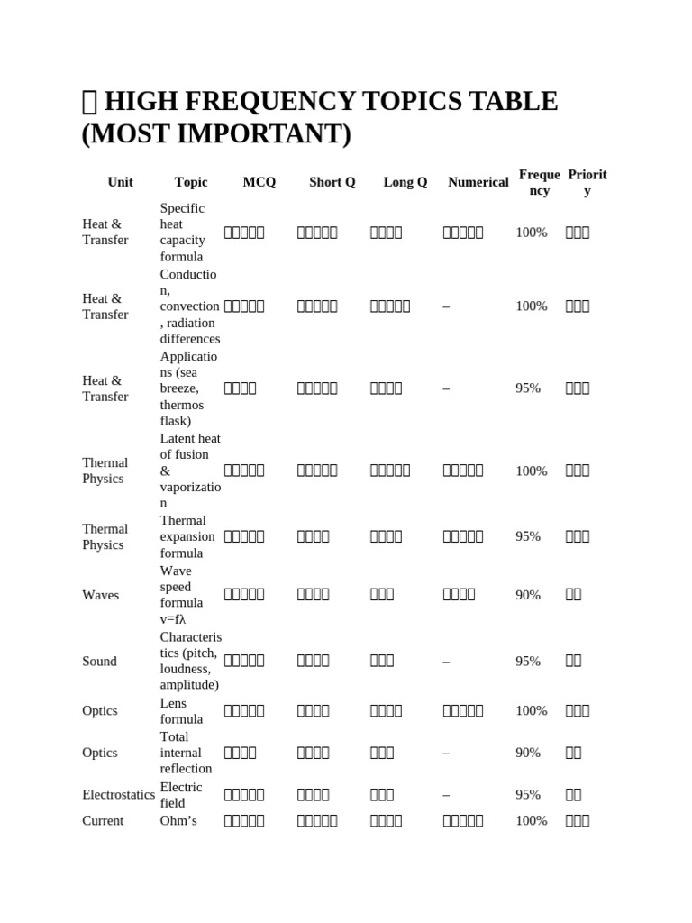 ? High Frequency Topics Table | PDF | Heat | Electrical Resistance And ...