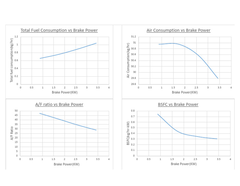 Graph Set-2 Performance Test On VCR | PDF | Vehicles | Fuels