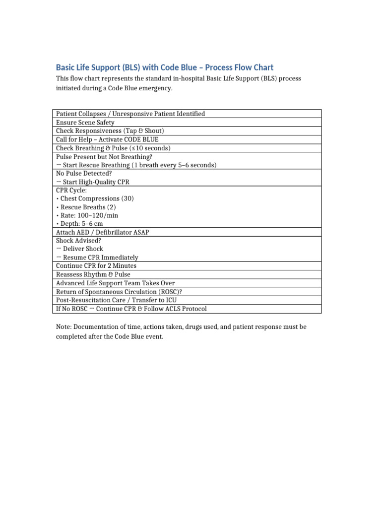 Code Blue Protocol | PDF
