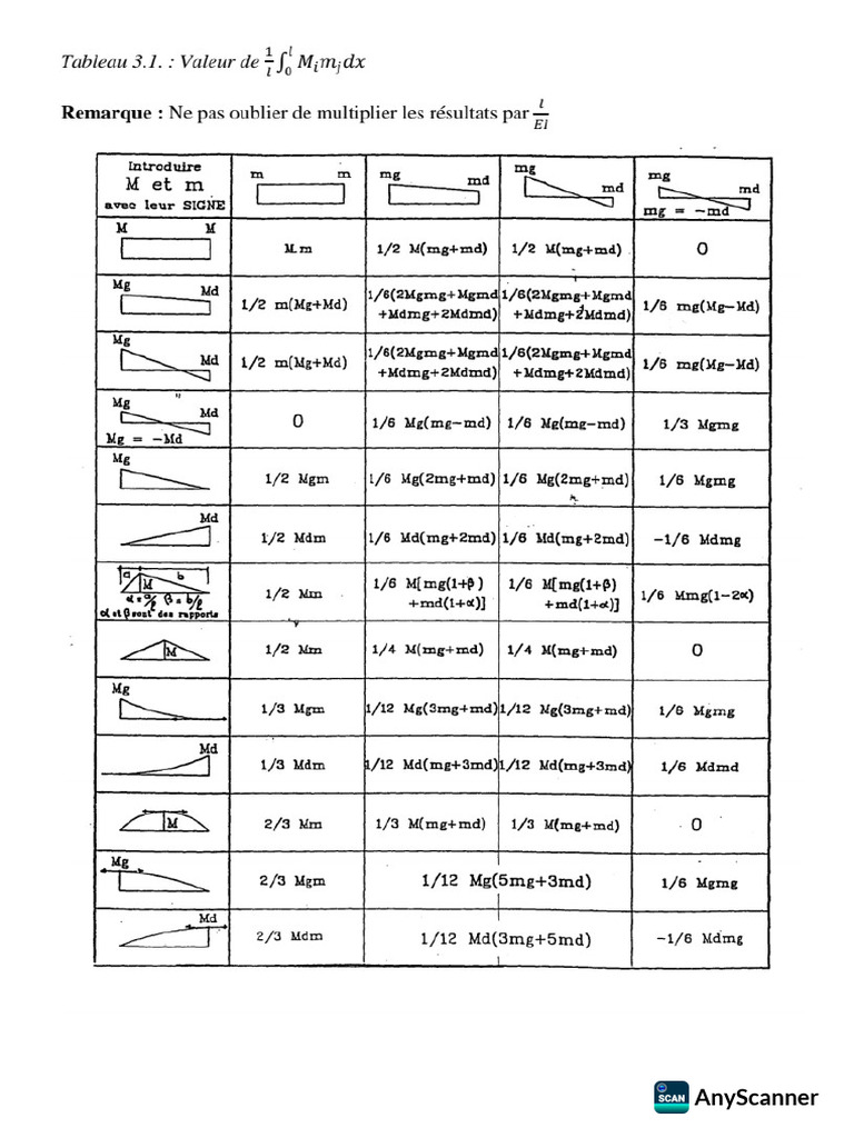 Multiplication Des Diagrammes | PDF
