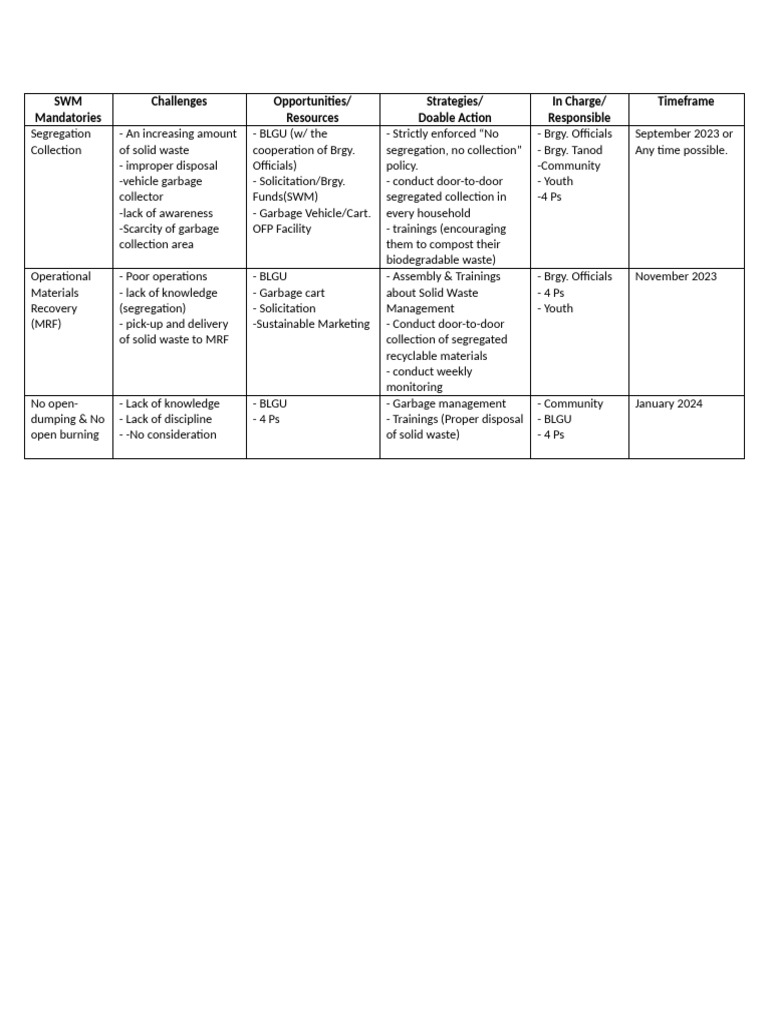 SWM Mandatories | PDF