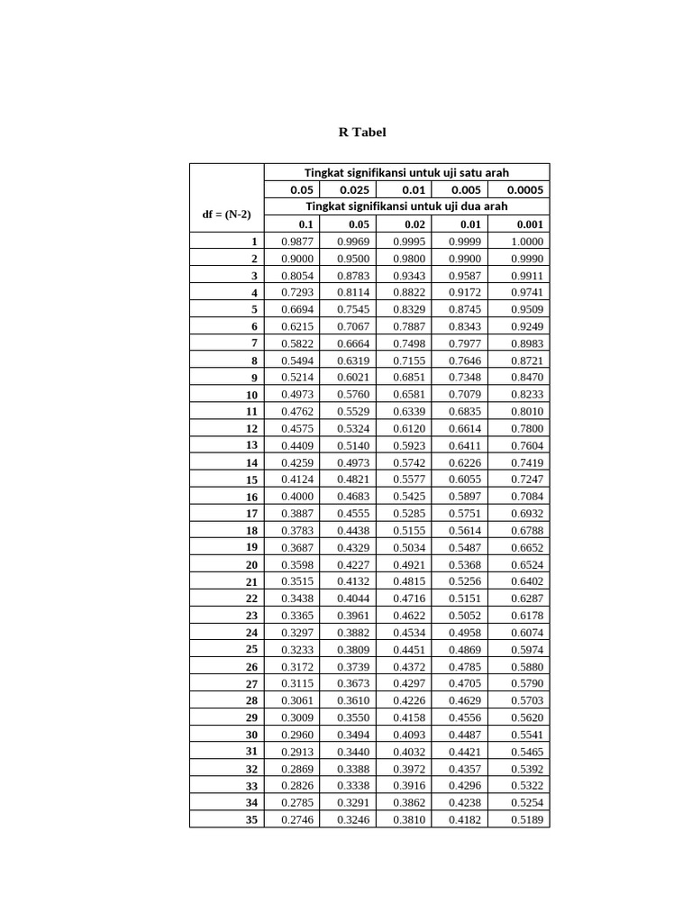 Rtabel Dan Ftabel Lengkap | PDF
