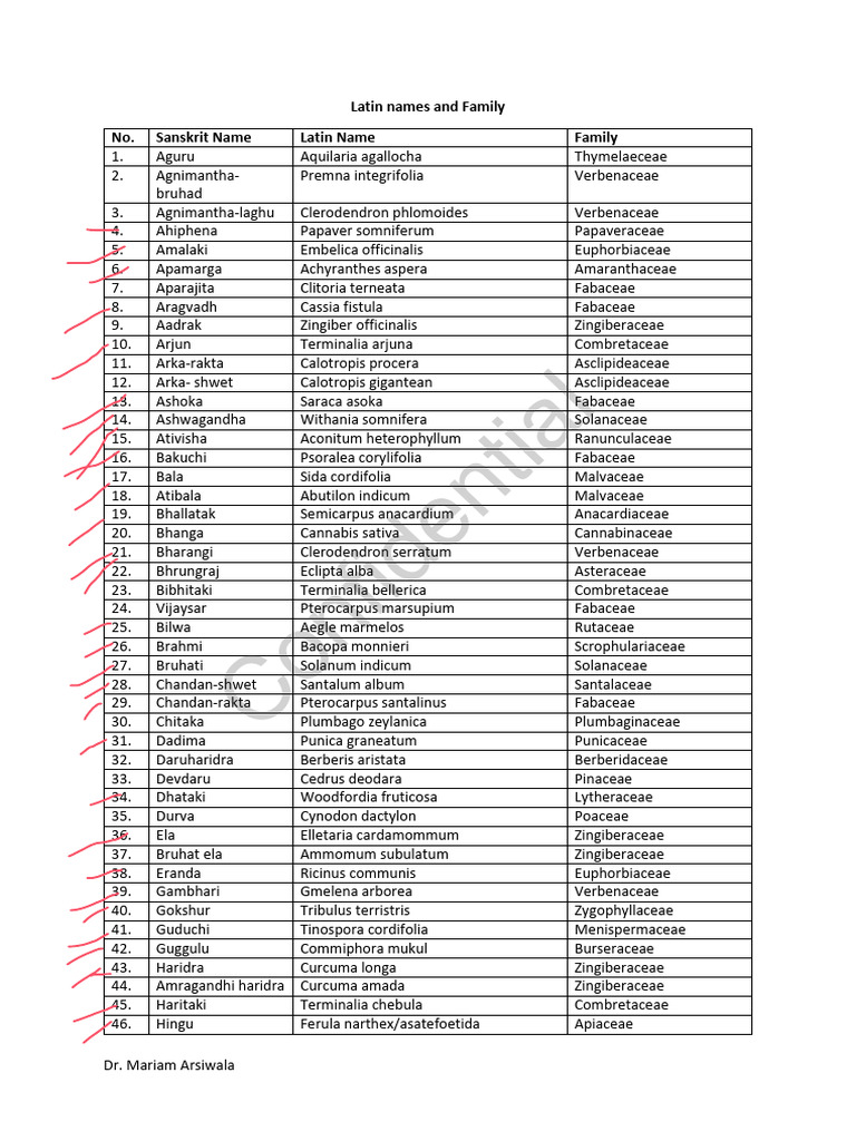Edited - Latin Names and Family | PDF