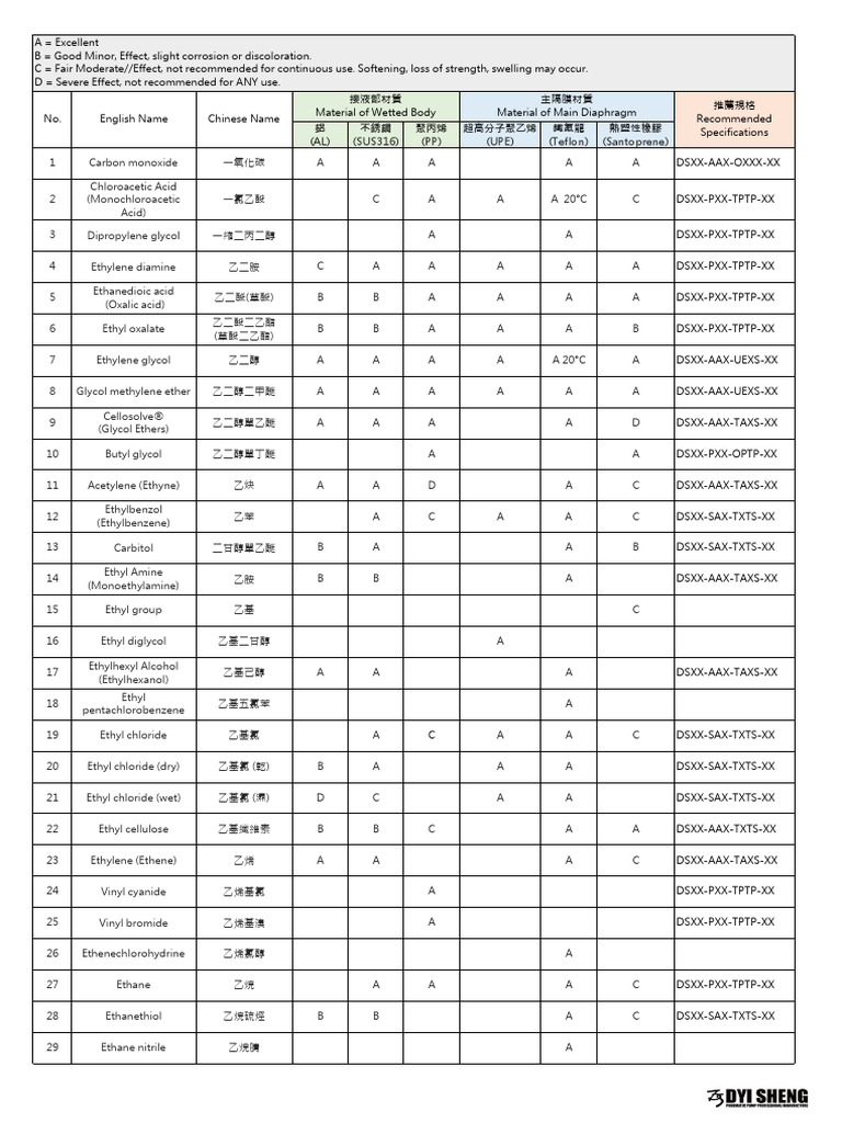 Chemical Compatibility Chart | PDF | Acetate | Ethanol