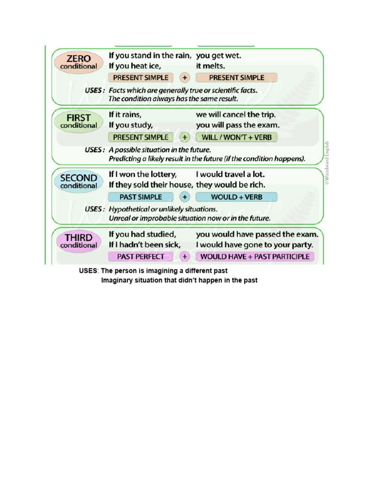 Conditionals Rules + Examples | PDF