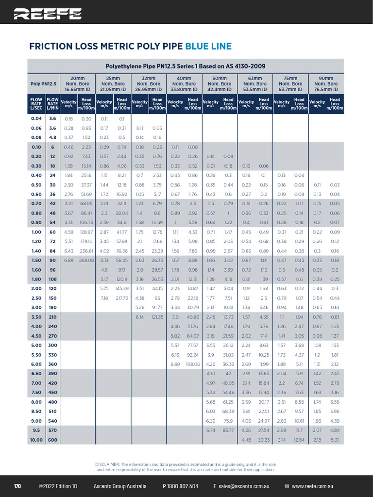 PN12.5 Poly Friction Loss Chart | PDF | Mechanical Engineering ...