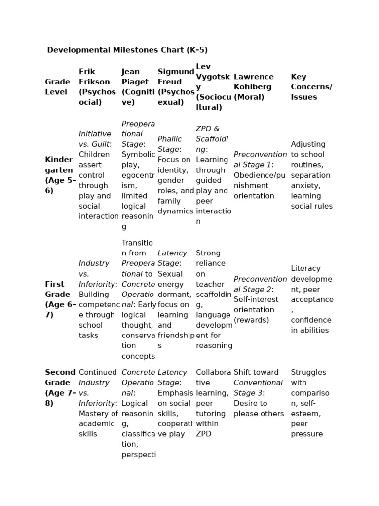 Developmental Milestones Chart | PDF | Social Psychology | Cognition